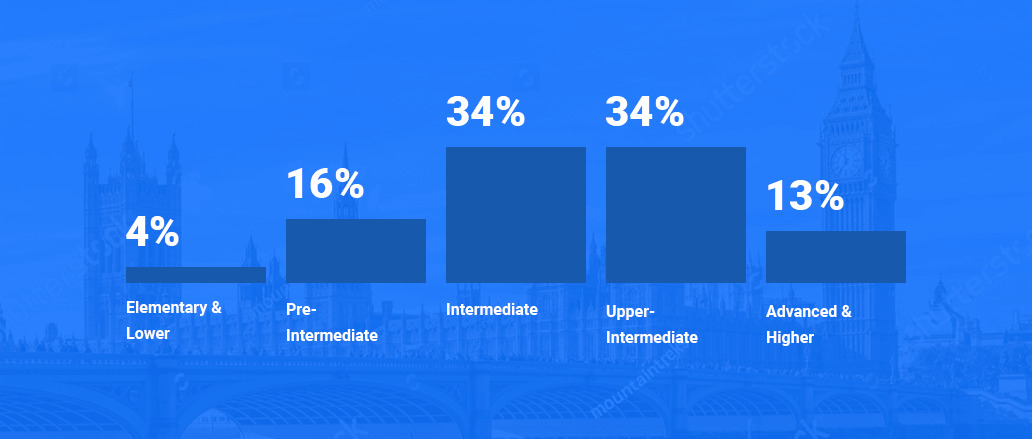 Ukrainian developers English proficiency