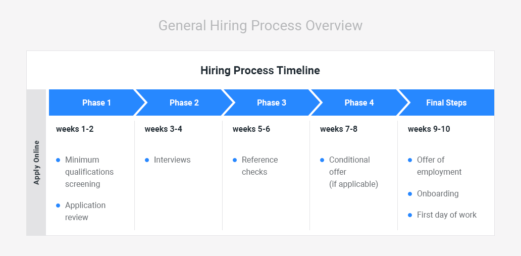 hiring process timeline