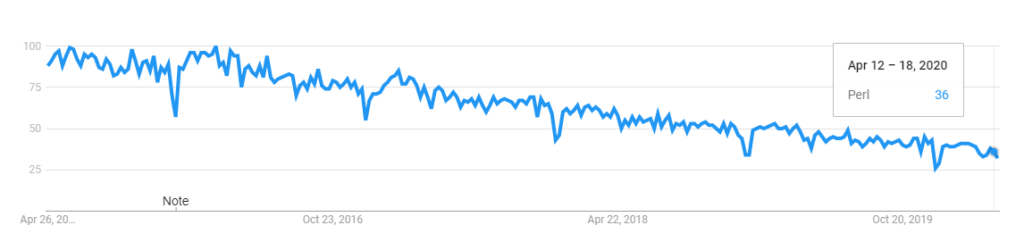 Top 10 Programming Languages | HUD