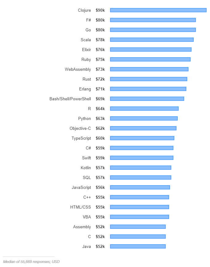programming languages salaries worldwide
