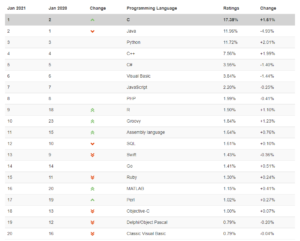 Top 10 Programming Languages | HUD