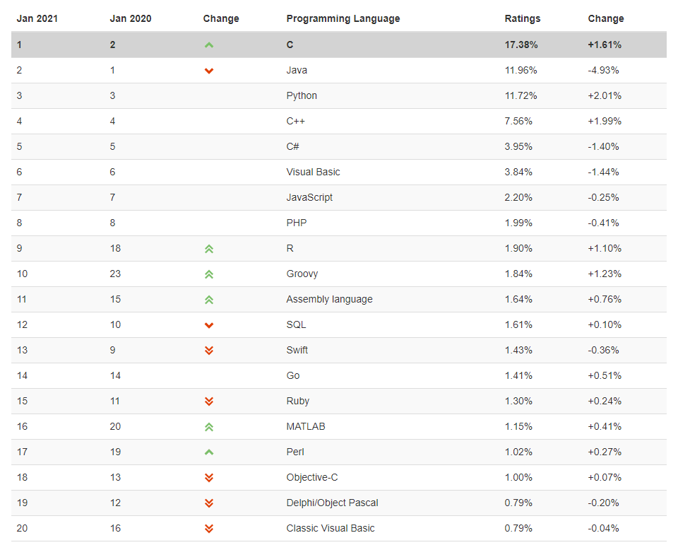 Top programming languages TIOBE index
