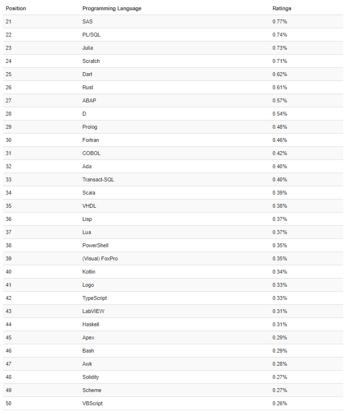 tiobe index 2021 top programming languages position 21-50