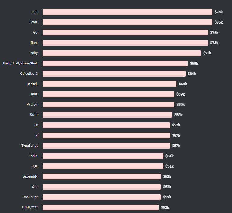 top 20 paid programming languages stackoverflow