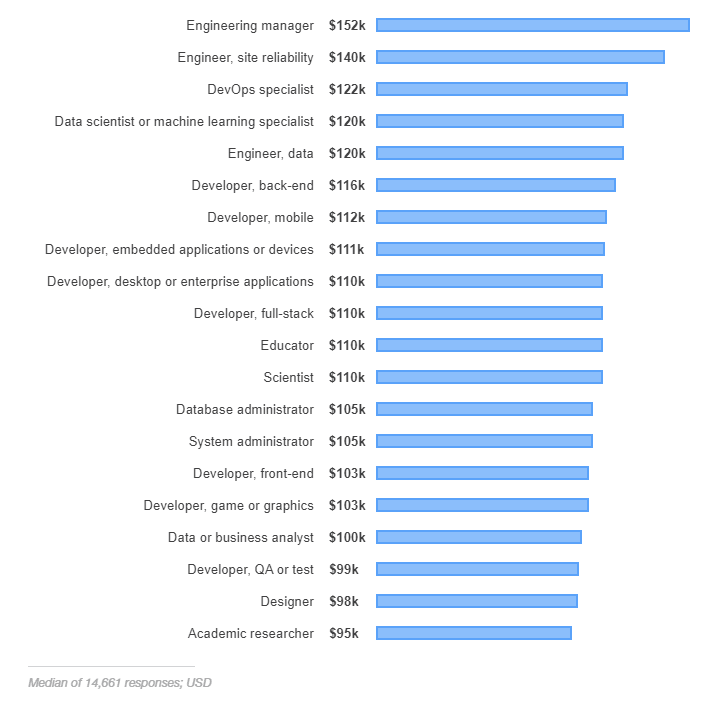 developers salary in the US