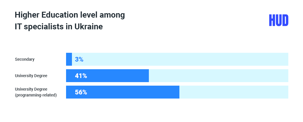 Ukrainian IT Higher Education