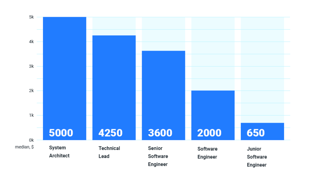 IT specialist salary Ukraine