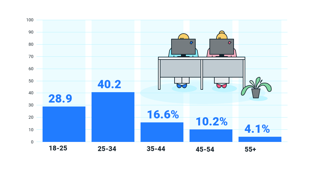  IT relocation age