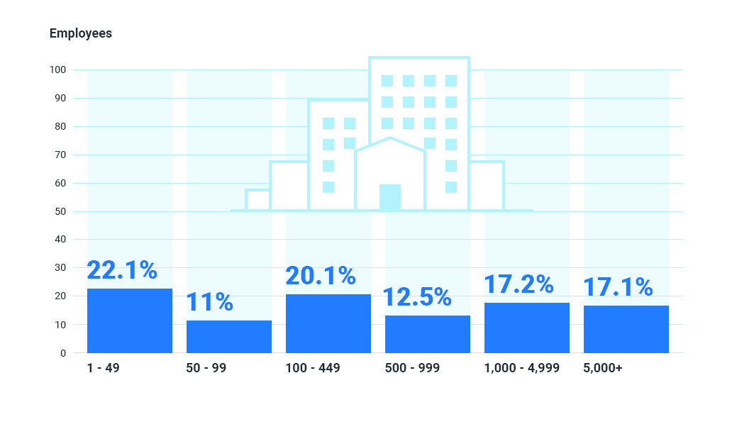 IT relocation of employees: company size