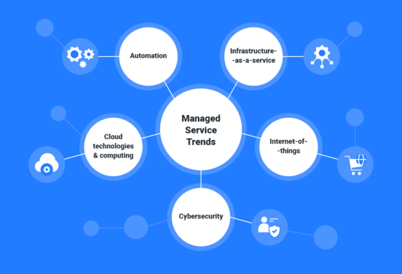 Managed Service Provider industry trends in 2020