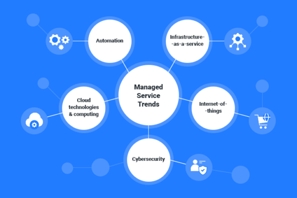 Managed Service Provider Industry Trends