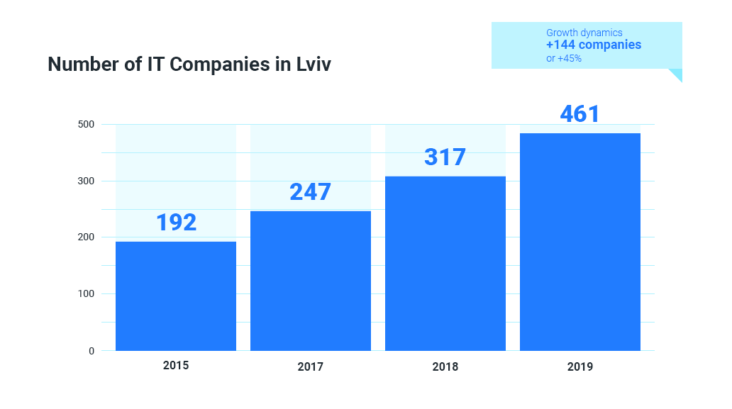 Number of IT companies in Lviv