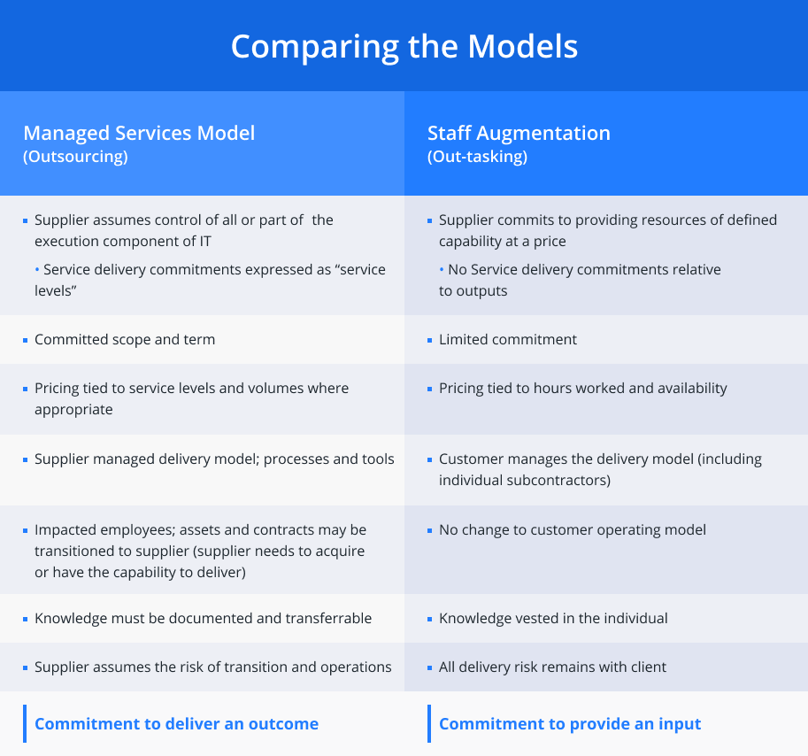 Staff augmentation vs. Managed services model