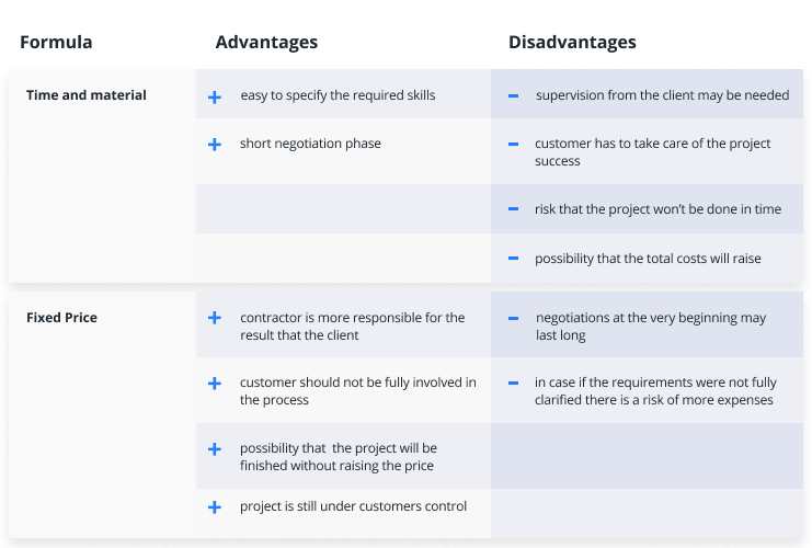 Staff augmentation pricing formula