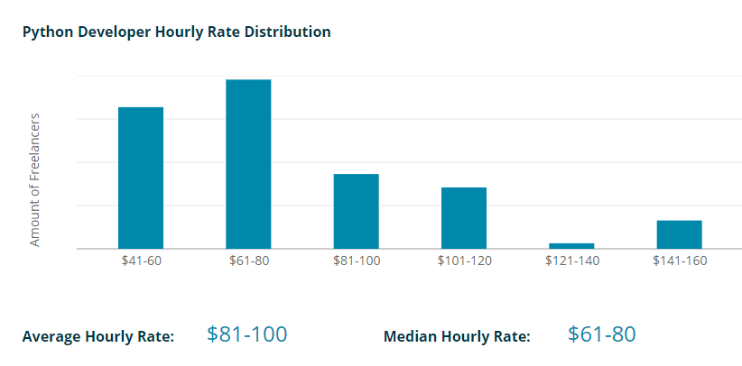 codementor python freelancer average salary