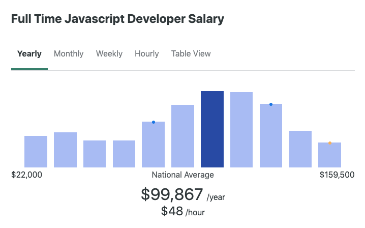 JavaScript Developer Salary in the US