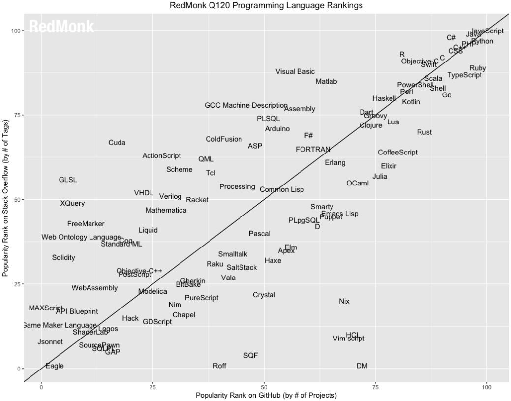 RedMonk programming language ranking
