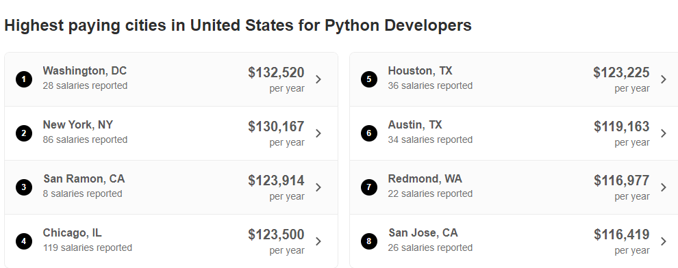 Indeed data on python developers average salary