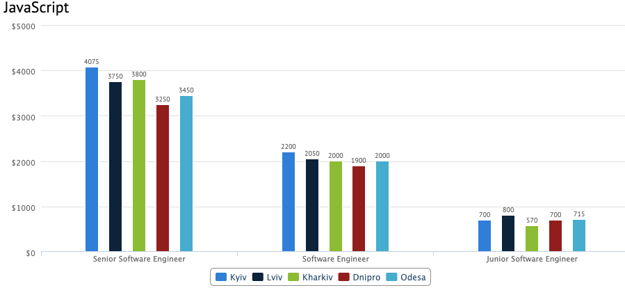 JavaScript Developer Salary in Ukraine by city