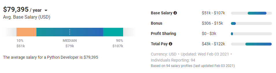 PayScale average salary of a Python developer in the United States