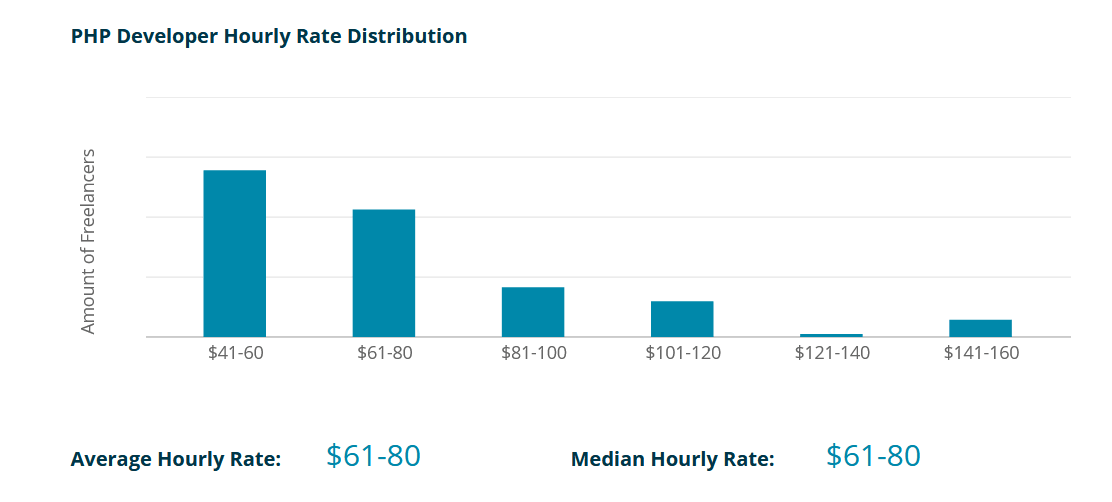 PHP Developer Hourly Rate Distribution