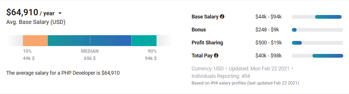 Average PHP Developer Salary