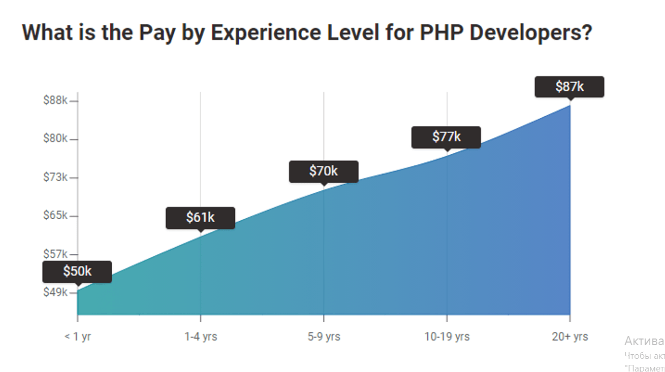 Pay by experience PHP Developers