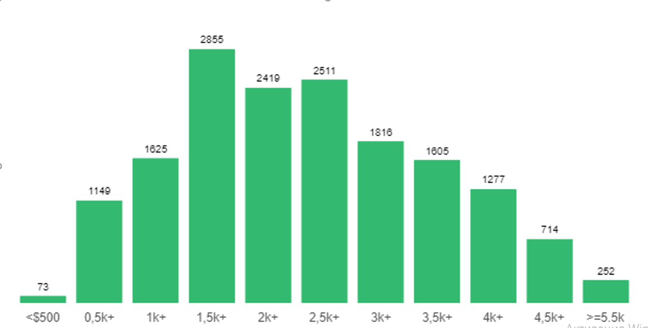 Salaries PHP Kyiv