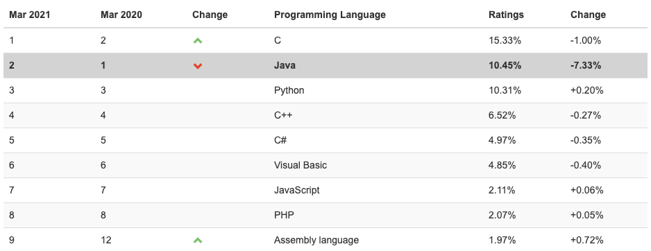 JavaScript programming language rating by TIOBE index