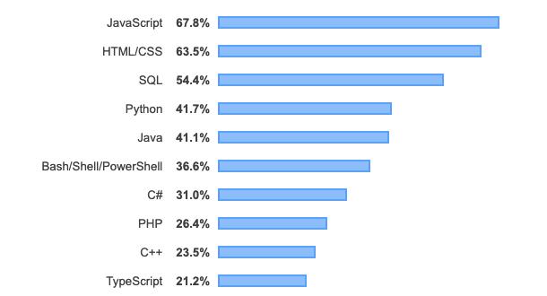 JavaScript is ranked StackOverflow's ranked dominant language