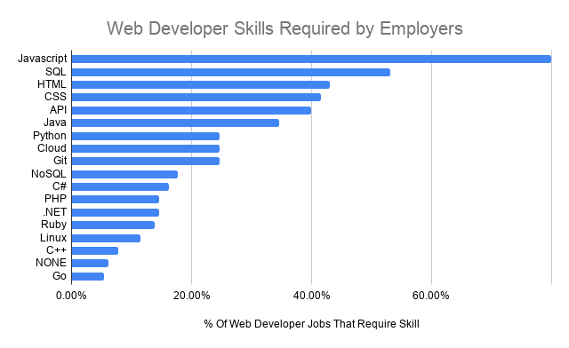 web developer skills required by employers
