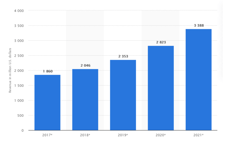 Enterprise mobility management (EMM) revenue worldwide from 2017 to 2021