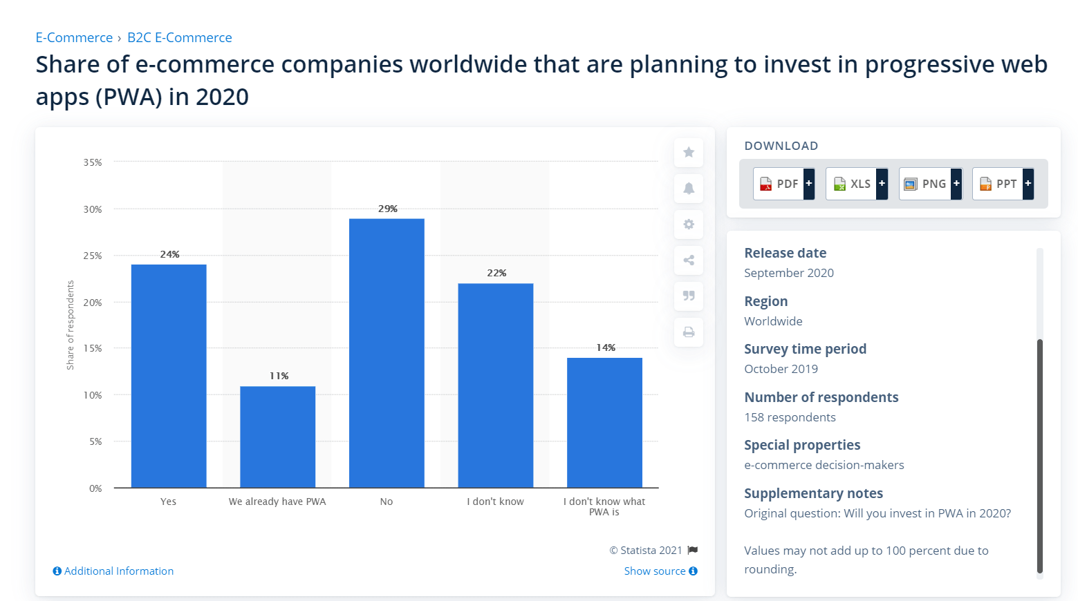  percentage of global eCommerce companies that were planning to develop PWAs in 2020