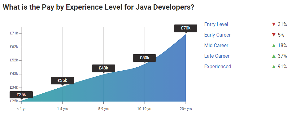 Java Developers Salary In The UK