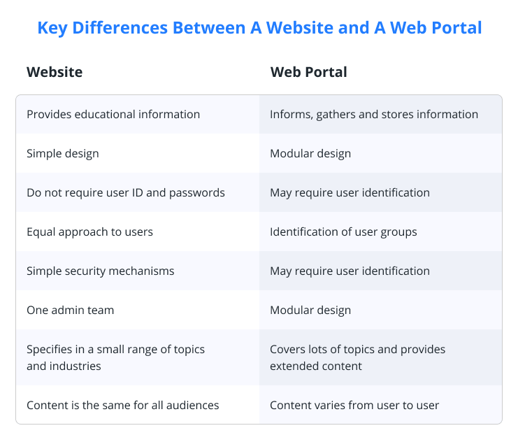 Your Ultimate Guide To Web Portal Development