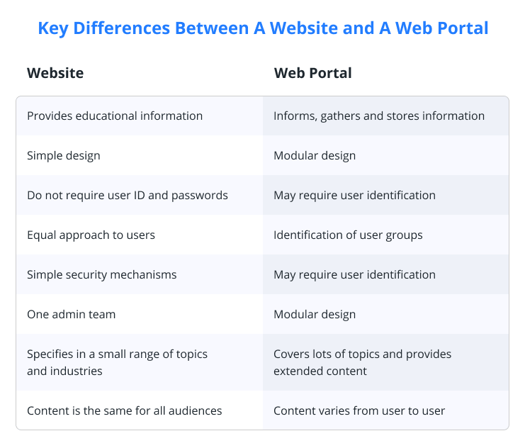 Key Differences Between A Website and A Web Portal