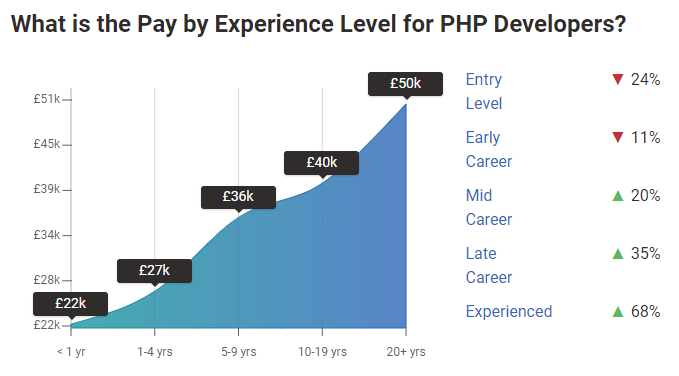 Pay By Experience Level For PHP Developers In The UK