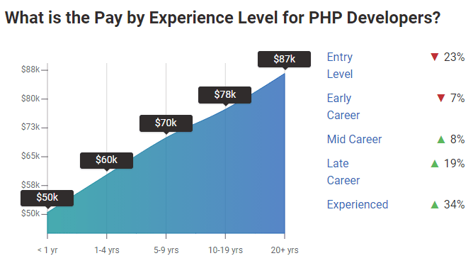 Pay By Experience Level For PHP Developers In The USA
