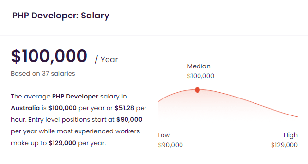 PHP Developer Salary In Australia