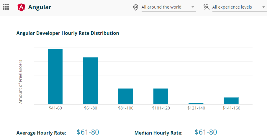 Angular Developer Hourly Rate Distribution