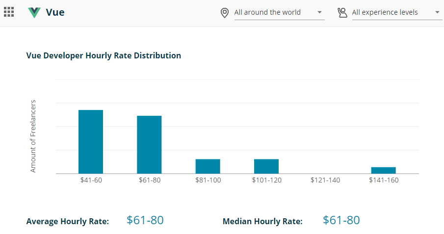 Vue Developer Hourly Rate Distribution