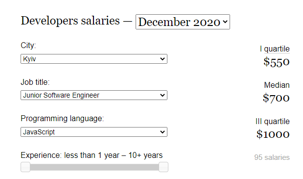 Junior Front End Developer Salary in Ukraine