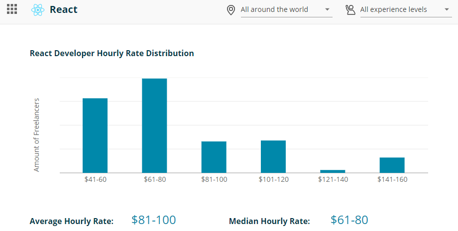 React Developer Hourly Rate Distribution