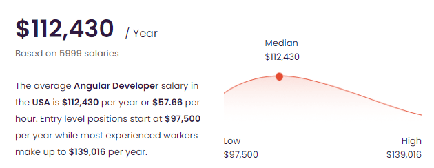 The Average Angular Developer Salary in the USA