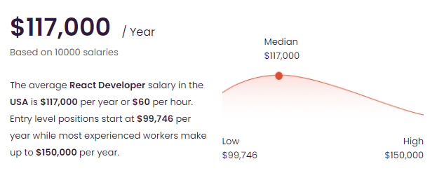 The Average React Developer Salary in the USA