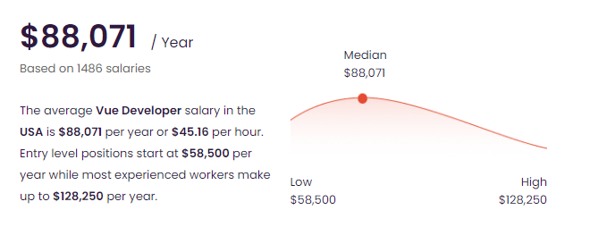 The Average Vue Developer Salary in the USA