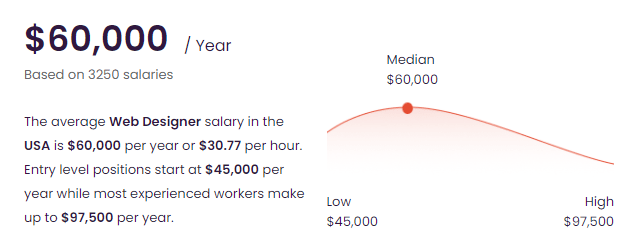 The Average Web Designer Salary in the USA