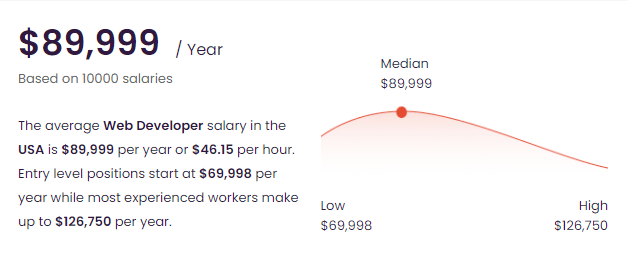 The Average Web Developer Salary in the USA