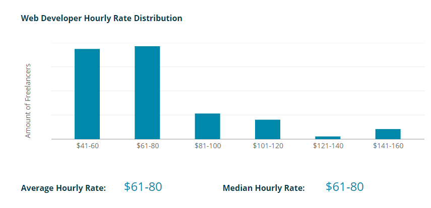 Web Developer Hourly Rate Distribution
