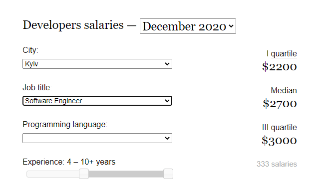Web Developer's Salary in Ukraine